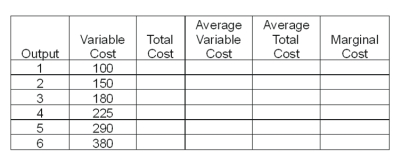 This problem should be done in four steps. First, fill in the table directly below. Assume that fixed cost is $100 and price is $79. Second, on the graph paper draw the graphs of the firm's demand, marginal revenue, average variable cost, average total cost, and marginal cost curves. Be sure you label the graph correctly. Indicate the firm's short-run and long-run supply curves, and the break-even and shutdown points. Third, calculate total profit in the space below and then answer questions A-D. Fourth, complete the second table. Table 1  A.The minimum price the firm would accept in the short run would be $___________. B.The minimum price the firm would accept in the long run would be $___________. C.The output at which the firm would operate most efficiently would be __________. D.The output at which the firm would maximize profits would be __________. Table 2   
