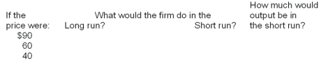 This problem should be done in four steps. First, fill in the table directly below. Assume that fixed cost is $100 and price is $79. Second, on the graph paper draw the graphs of the firm's demand, marginal revenue, average variable cost, average total cost, and marginal cost curves. Be sure you label the graph correctly. Indicate the firm's short-run and long-run supply curves, and the break-even and shutdown points. Third, calculate total profit in the space below and then answer questions A-D. Fourth, complete the second table. Table 1  A.The minimum price the firm would accept in the short run would be $___________. B.The minimum price the firm would accept in the long run would be $___________. C.The output at which the firm would operate most efficiently would be __________. D.The output at which the firm would maximize profits would be __________. Table 2   