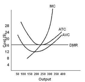 Use the following figure to answer the question :    -If the price were $25, how much would the firm's output be in the short run?