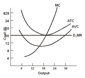 Use the following figure to answer the question :    -How much is the firm's output at the shutdown point?