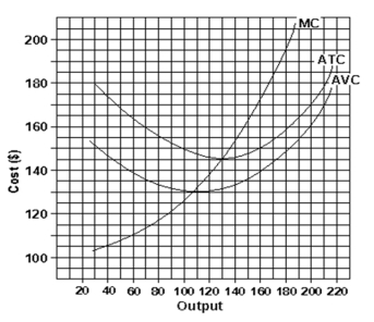 Use the following figure to answer the question :    -If the price is below $130, what will the firm do (a) in the short run? (b) in the long run?
