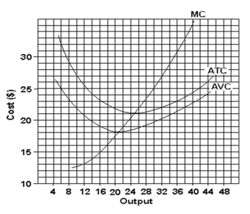   -What is the lowest price the firm would accept in the short run?