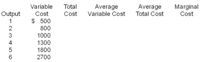 You should do this problem in three steps. First: Fill in Table 1. Assume fixed cost is $1000 and price is $575. Table 1:    Table 2:  Second: Draw a graph of the firm's demand, marginal revenue, average variable cost, average total cost, and marginal cost curves on a piece of graph paper. Be sure to label the graph correctly. On the graph, indicate the break-even and shutdown points and the firm's short-run and long-run supply curves. Third: Calculate total profit in the space below, then answer questions a through d. (a) The minimum price the firm will accept in the short run is $_______. (b) The minimum price the firm will accept in the long run is $_______. (c) The output at which the firm will maximize profits is ______. (d) The output at which the firm will operate most efficiently is _______. 