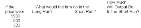 You should do this problem in three steps. First: Fill in Table 1. Assume fixed cost is $1000 and price is $575. Table 1:    Table 2:  Second: Draw a graph of the firm's demand, marginal revenue, average variable cost, average total cost, and marginal cost curves on a piece of graph paper. Be sure to label the graph correctly. On the graph, indicate the break-even and shutdown points and the firm's short-run and long-run supply curves. Third: Calculate total profit in the space below, then answer questions a through d. (a) The minimum price the firm will accept in the short run is $_______. (b) The minimum price the firm will accept in the long run is $_______. (c) The output at which the firm will maximize profits is ______. (d) The output at which the firm will operate most efficiently is _______. 