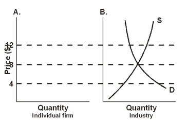 Given the industry supply and demand shown on the right side of the below graph, use the left side of the figure to draw the perfect competitor's demand, marginal revenue, average total cost, and marginal cost curves for its long-run situation.  
