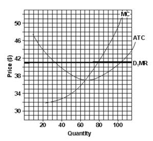 Use the following figure to answer the question :    -How much is this firm's profit?