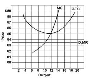 Use the following figure to answer the question :   -How much is this firm's output?