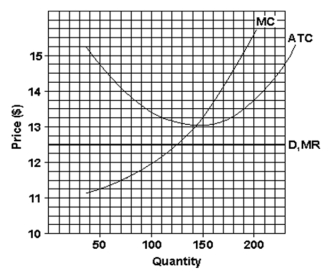 (a) Find the total profit or total loss of the firm shown in the graph. (b) Is the firm in short run or long run? (c) How much is the firm's most efficient output? (d) What is the lowest price the firm would accept in the long run?  