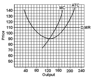 (a) Find the total profit or total loss of the firm shown in the graph below. (b) Is the firm in short run or long run? (c) How much is the firm's most efficient output? (d) What is the lowest price the firm would accept in the long run?  