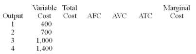 <strong>https://d2lvgg3v3hfg70.cloudfront.net/TB5854/ . Use the above table and assume a fixed cost of $1000. At an output of 0, total cost is</strong> A)0. B)$400. C)$1,000. D)$1,400. E)cannot be determined. <div style=padding-top: 35px> 