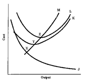 Use the following figure to answer the question :   -The AVC curve is curve A) J. B) K. C) L. D) M.