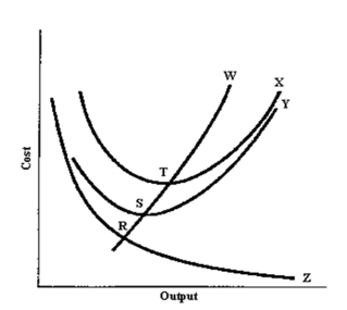 <strong>Use the following figure to answer the question :   The ATC curve is curve</strong> A)W. B)X. C)Y. D)Z. <div style=padding-top: 35px> 