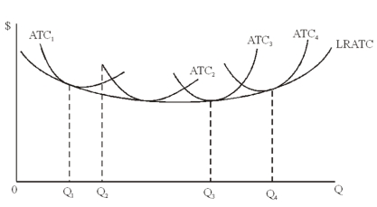 Use the following figure to answer the question :   -Output Q3 can be produced at the lowest cost by the size of firm represented by A) ATC1. B) ATC2. C) ATC3. D) ATC4.
