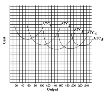   If you wanted to produce at an output of 80, in the long run you would choose a plant whose size is represented by A) ATC1. B) ATC2. C) ATC3. D) ATC4. E) ATC5.