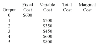 Fill in this table.  