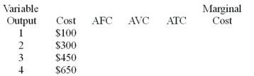 Fill in this table. Assume that fixed cost is $100.  