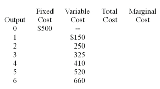 Fill in this table.  