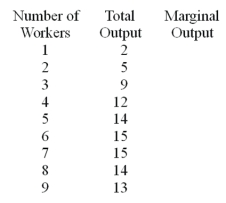 Use the following Table to answer the question :  -Fill in the Marginal Output column.