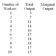 Use the following Table to answer the question :  -Negative returns set in with the _____ worker.