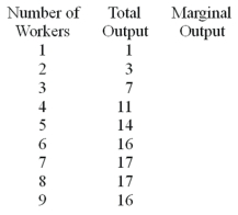Use the following Table to answer the question :  -Fill in the Marginal Output column.
