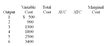 Use the following Table to answer the question :  -Fill in the table. Assume the fixed cost is $600.