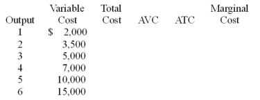 Use the following Table to answer the question :  -Fill in the table. Assume the fixed cost is $2,000.
