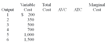 Use the following Table to answer the question :  -Draw a graph of AVC, ATC, and MC.