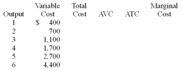 Use the following Table to answer the question :  -Fill in the table. Assume the fixed cost is $800.
