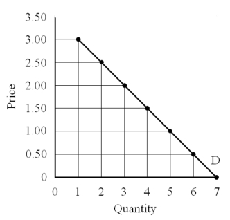 <strong>Use the following figure to answer the question : Given the demand curve in this graph, if price were $1.00, how much is consumer surplus?</strong> A)$0 B)$1.50 C)$5.00 D)$10.50
