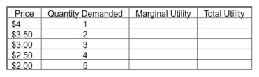 <strong>Use the following table to answer the question : Table 1 : Demand and Utility Table for Milk Shakes Your total utility for 5 milk shakes would be</strong> A)$2. B)$4. C)$7.50. D)$13. E)$15.