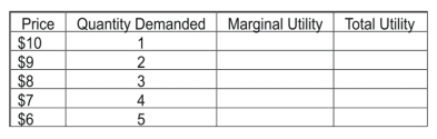 <strong>Use the following table to answer the question : Table 2 :Demand and Utility Schedules for Packs of Star Wars Trading Cards Her marginal utility of her fifth pack of trading cards would be</strong> A)$40. B)$34. C)$30. D)$6. E)None of the choices are true.
