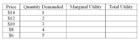 Use the following table to answer the question : Table 3: Table-Demand and Utility Table for action figures   -If the price of action figures was $8.00 each, his consumer surplus would be A) $8. B) $12. C) $16. D) $32. E) $44.