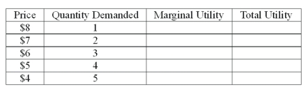 Use the following table to answer the question : Table 3: Demand and Utility Schedules for packs of scented candles   -Polly's total utility for 3 scented candles would be A) $8. B) $14. C) $15. D) $21. E) None of the choices are correct.