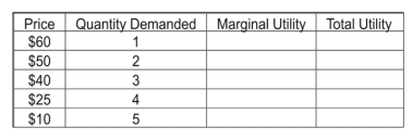 Suppose that your demand schedule for jeans is shown in the table below. A) Your total utility from 5 pairs of jeans would be ____. B) Your marginal utility for the fifth pair would be ____. C) If the price of jeans were $10 a pair, your consumer surplus would be ____.  