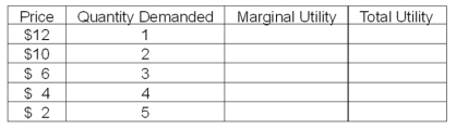 Suppose that your demand schedule for CDs is shown in the table below. A) Your total utility from 4 CDs would be ____. B) Your marginal utility from the fourth CD would be ____. C) If the price were $2, your consumer surplus would be ____.  