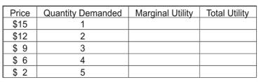 Bob Toshida has the demand schedule for dress shirts shown in the table below. A) His total utility from three shirts would be ____. B) His marginal utility from the fourth shirt would be ____. C) If the price were $3, his consumer surplus would be ____.  