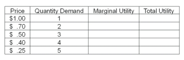 Karen O'Brien has the demand schedule for grapefruit shown in the table below. A) Her total utility for four grapefruits would be ____. B) Her marginal utility from the fifth grapefruit would be ____. C) If the price were 40 cents, her consumer surplus would be ____.  