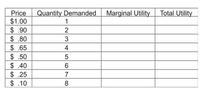 Suppose this table shows your demand schedule for Buffalo chicken wings. (a) What is your total utility from four wings? (b) What is your marginal utility from the fifth wing? (c) If the price is $.25, how much will your consumer surplus be?  