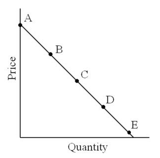 Use the following figure to answer the question :   -Assume that demand is elastic. Of the elasticities shown here, which is the lowest that would still be considered elastic? A) 10.0 B) 1.01 C) 1.00 D) 0.01