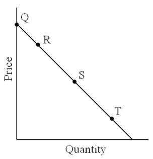 Use the following figure to answer the question :   -Which statement is most likely true about the demand curve in the graph? A) Point R is unit elastic, while point S is very inelastic. B) Point T is very inelastic, while point Q is very elastic. C) Point Q is very inelastic, while point T is very elastic. D) Point Q is slightly elastic, while point S is very inelastic.
