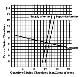 Use the following Figure to answer the question :    -About how much of the tax is paid by consumers in the form of higher prices? A) 20 cents B) 50 cents C) $1 D) $4.85 E) $5