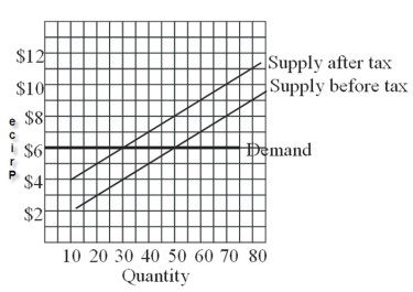 Use the following Figure to answer the question :   -In general, the more unique an advertiser can make a product seem to the buyer A) the more elastic the demand for the good. B) the more inelastic the demand for the good. C) the more sensitive the buyer is to the price of the good. D) the less demand for the good.