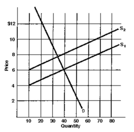    A.How much is the tax in the above graph? B.How much of this tax is borne by the buyer and how much is borne by the seller? C.As a result of the tax, by about how much does consumption fall?