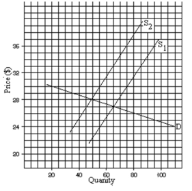 A.How much is the tax in the above graph? B.How much of this tax is borne by the buyer and how much is borne by the seller? C.As a result of the tax, by about how much does consumption fall?   (a) $6 (b) Buyer pays $1 and seller pays $5 (c) about 16