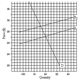 In graph: (a) How much is the tax? (b) How much of this tax is borne by the buyer? (c) How much of this tax is borne by the seller?  