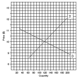 Draw another supply curve S to indicate a $1 tax increase. (a) How much of this tax is borne by the buyer? (b) How much of this tax is borne by the seller?  