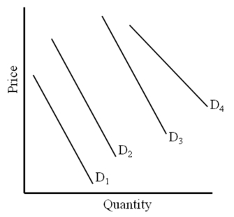 Use the following figure to answer the question :  -A move from D<sub>2</sub> to D<sub>3</sub> is a(n)  ____. A) an increase in quantity demanded B) a decrease in quantity demanded C) an increase in demand D) a decrease in demand