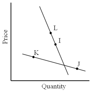 Use the following figure to answer the question :  -A move from I to J best represents a A) change in quantity demanded B) change in demand C) increase in demand D) decrease in demand
