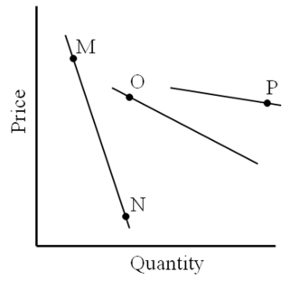   -A move from O to P best represents a A) change in quantity demanded B) change in demand C) increase in demand D) decrease in demand