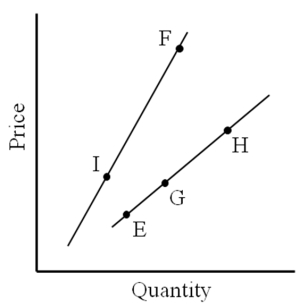 Use the following figure to answer the question :  -A move from G to H represents A) an increase in quantity supplied. B) a decrease in quantity supplied. C) an increase in supply. D) a decrease in supply.